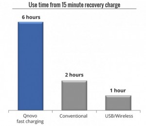 qnovo-six-hours-15-minutes-graph-charging-640x554
