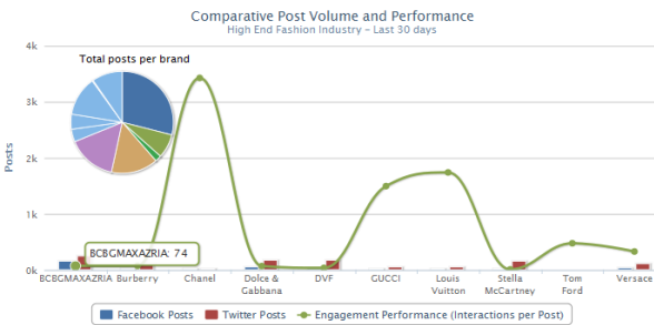 Amazing Tools to Measure Blog’s Performance