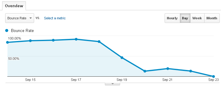 Best Ways to reduce your bounce rate 