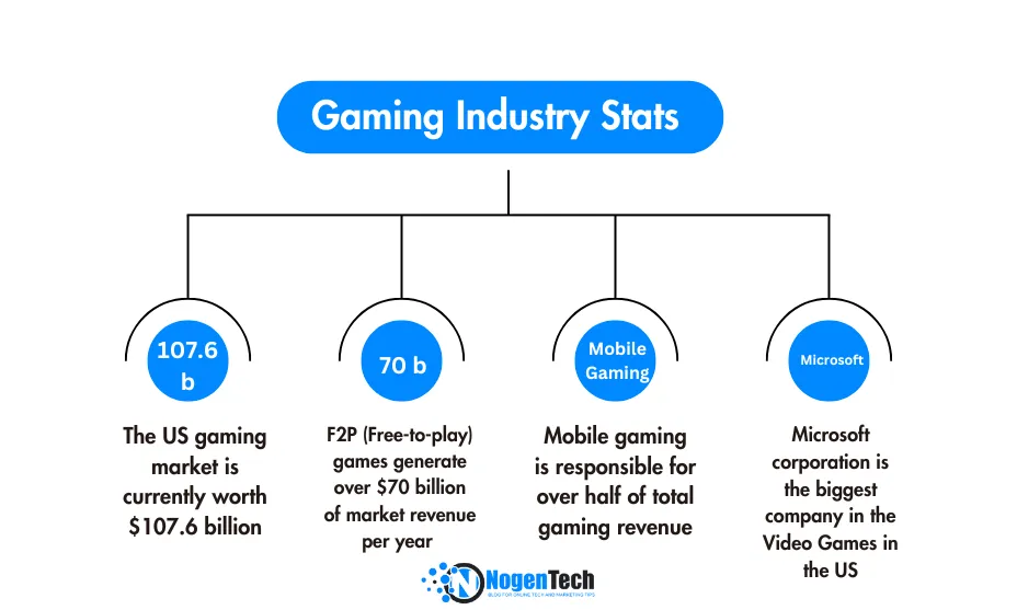 Gaming Industry Stats