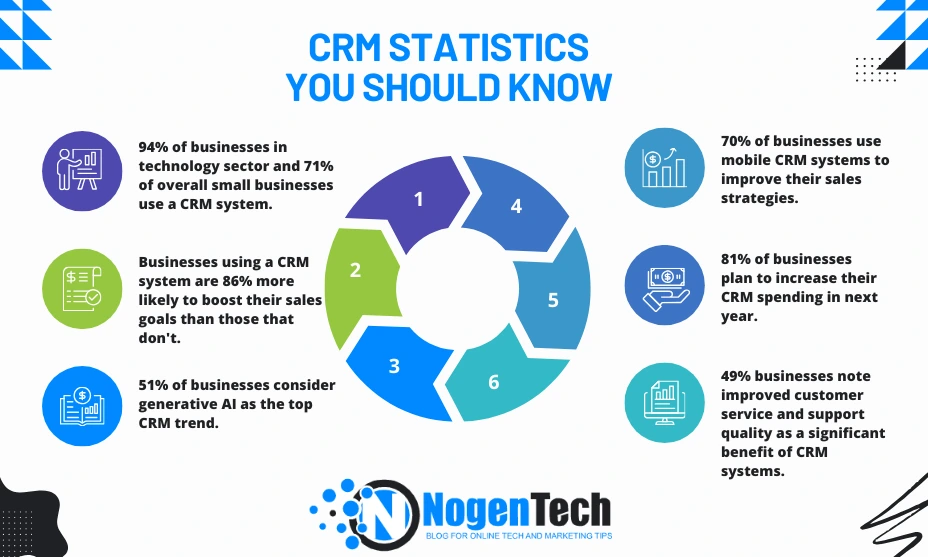 CRM Statistics