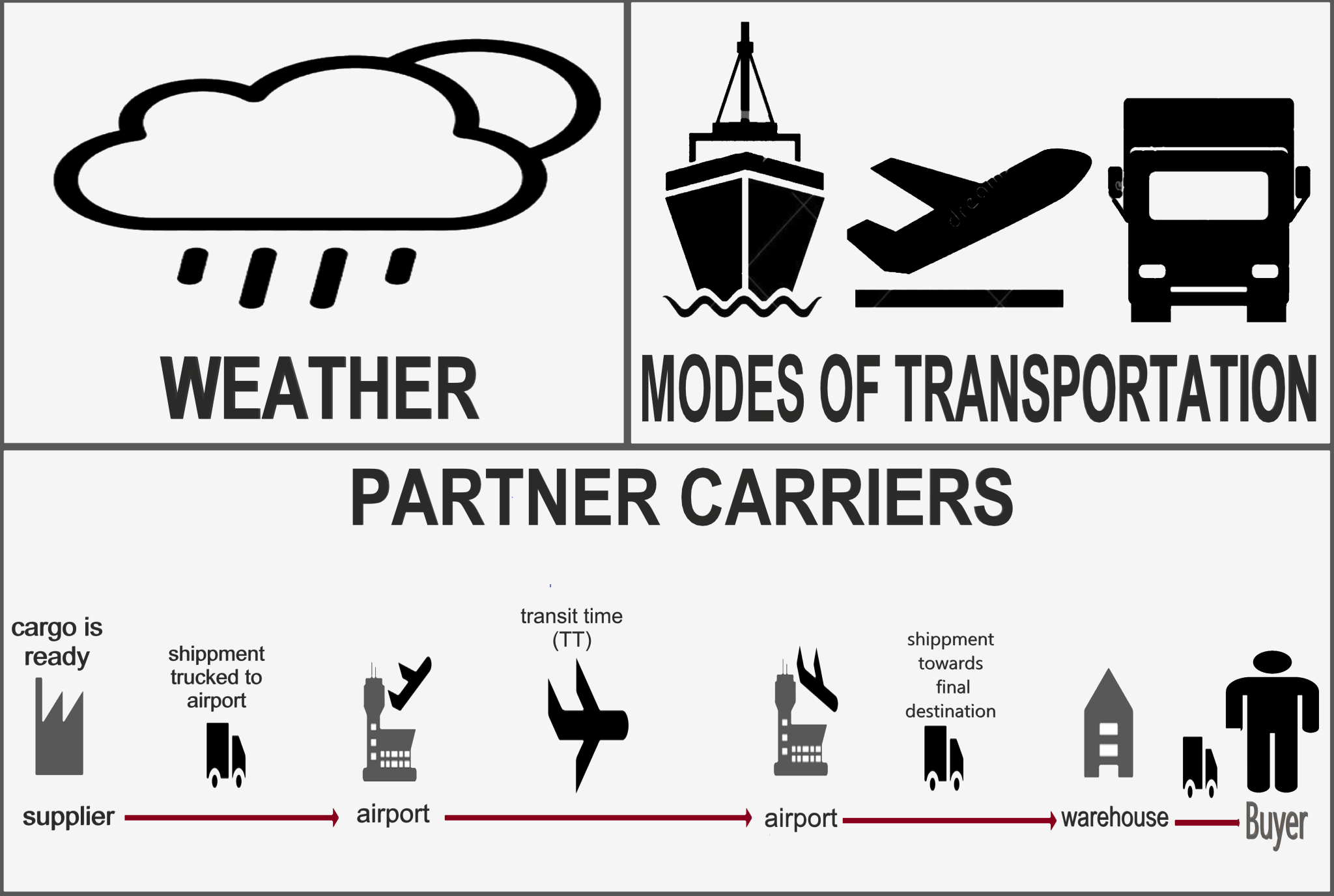  What Does In Transit Mean In Shipping 