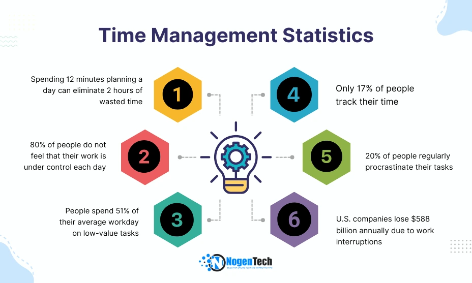 Time Management Statistics