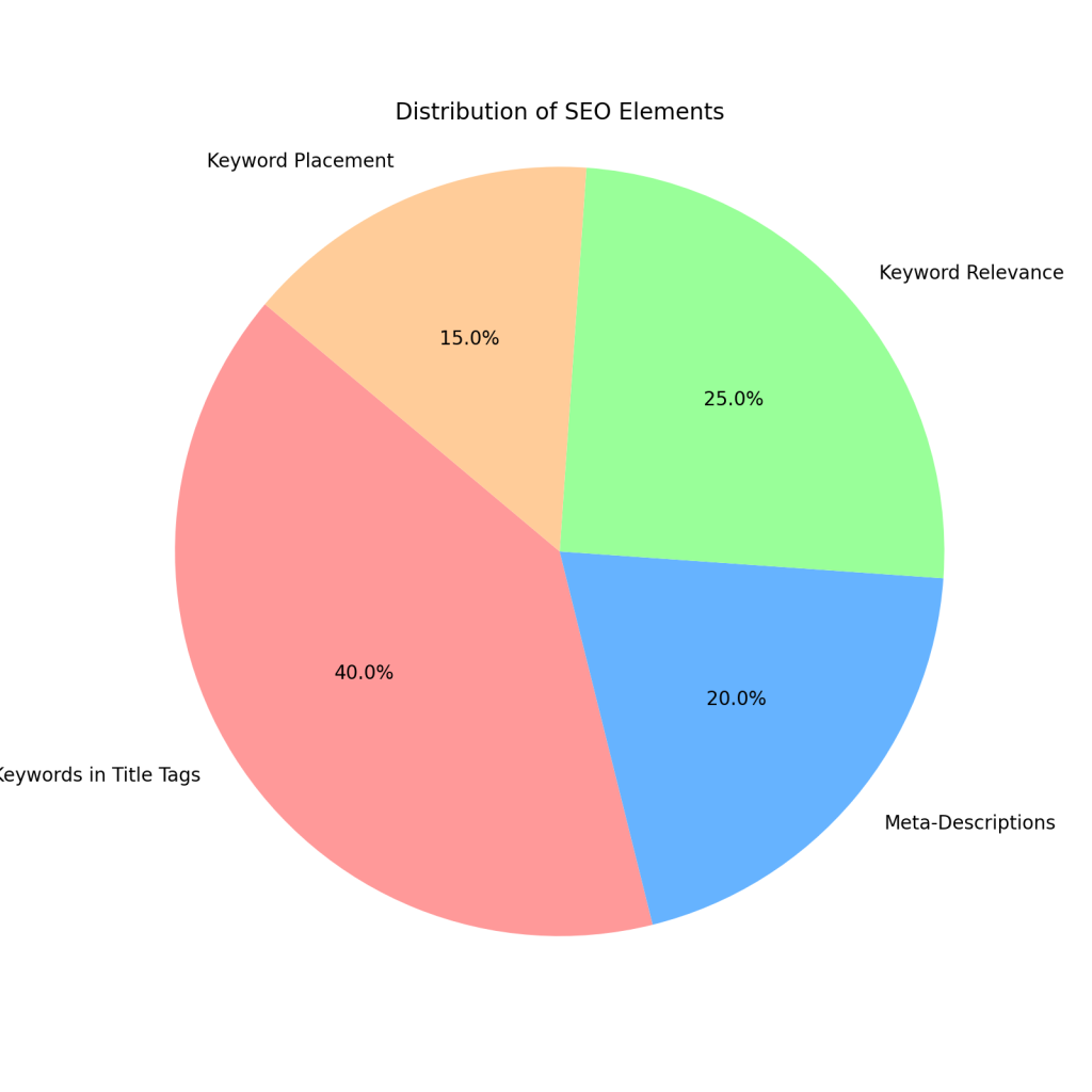 Distribution of SEO elements