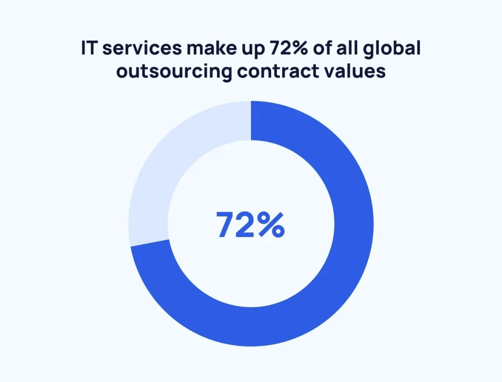 IT Outsourcing market