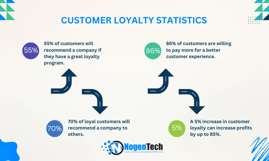 Customer Loyalty Statistics