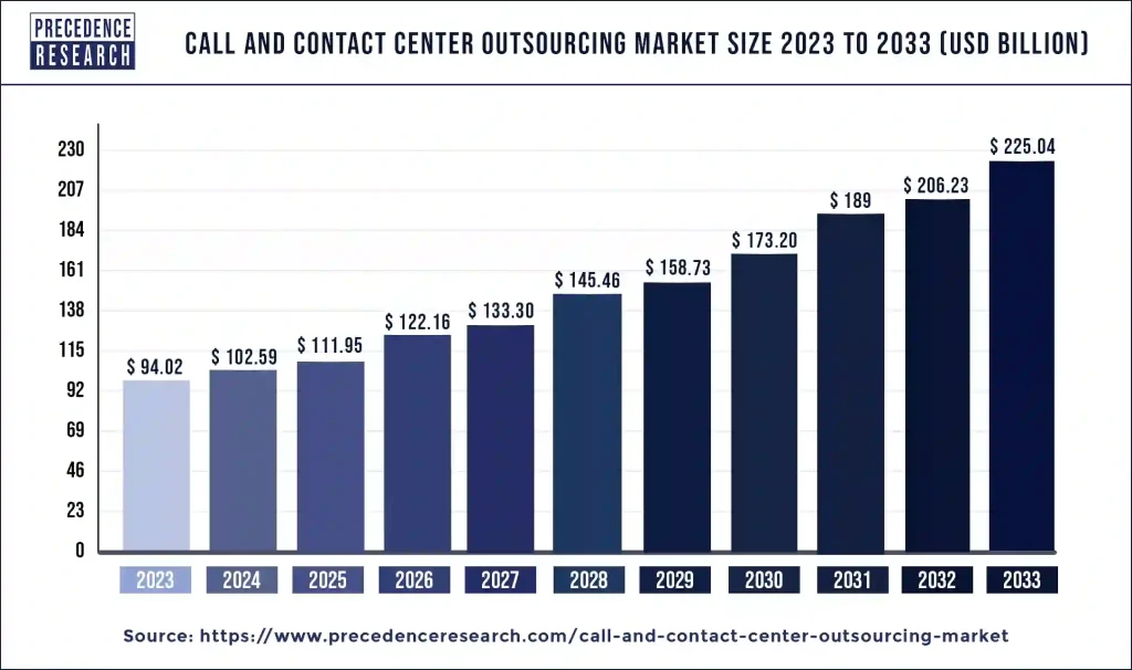 global call center outsourcing market size