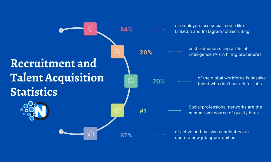 Recruitment and Talent Acquisition Statistics