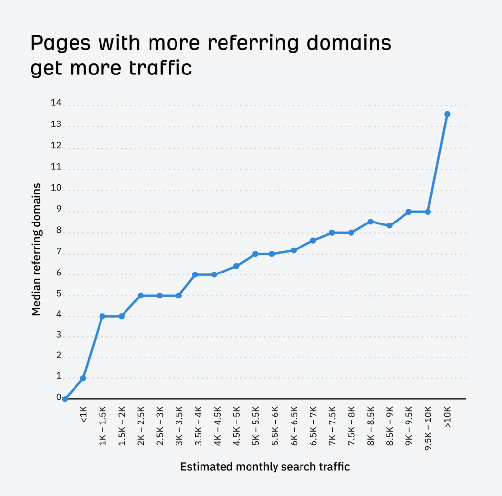 as mentioned on Ahrefs, that more referring domains to a page helps drive more traffic.