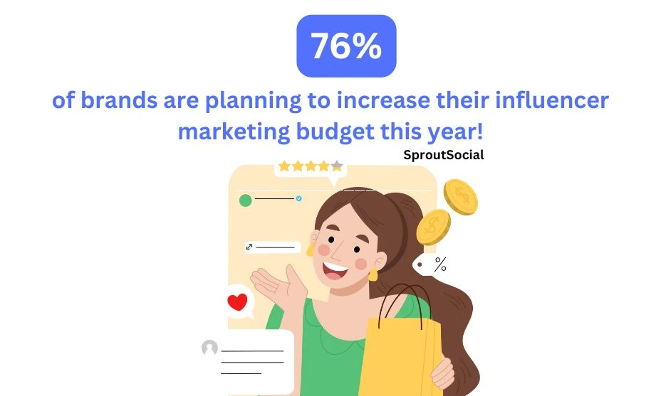 76% of brands are planning to increase their influencer marketing budget this year.