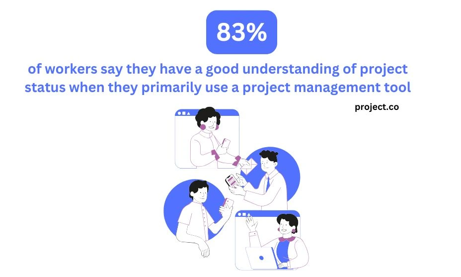 83% of workers say they have a good understanding of project status when they primarily use a project management tool 