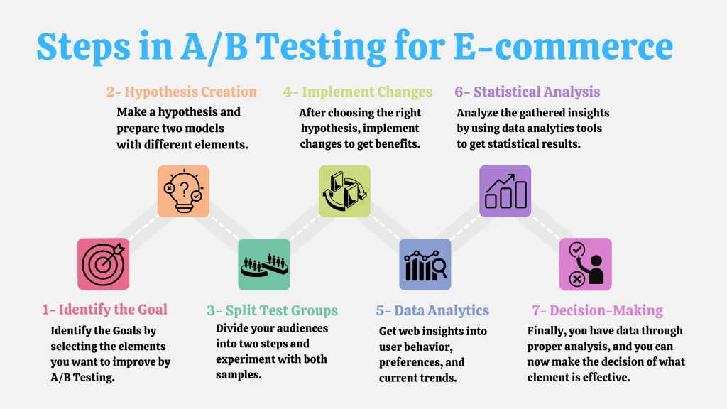 A/B Testing in E-commerce - A Beginner's Guide