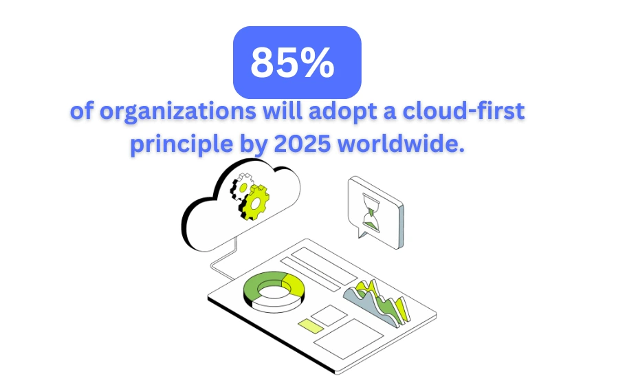 85% of organizations will adopt a cloud-first principle by 2025 worldwide.