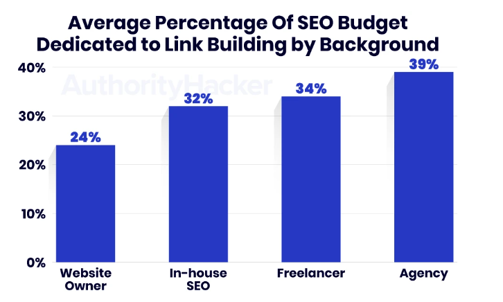 SEO budget for link building