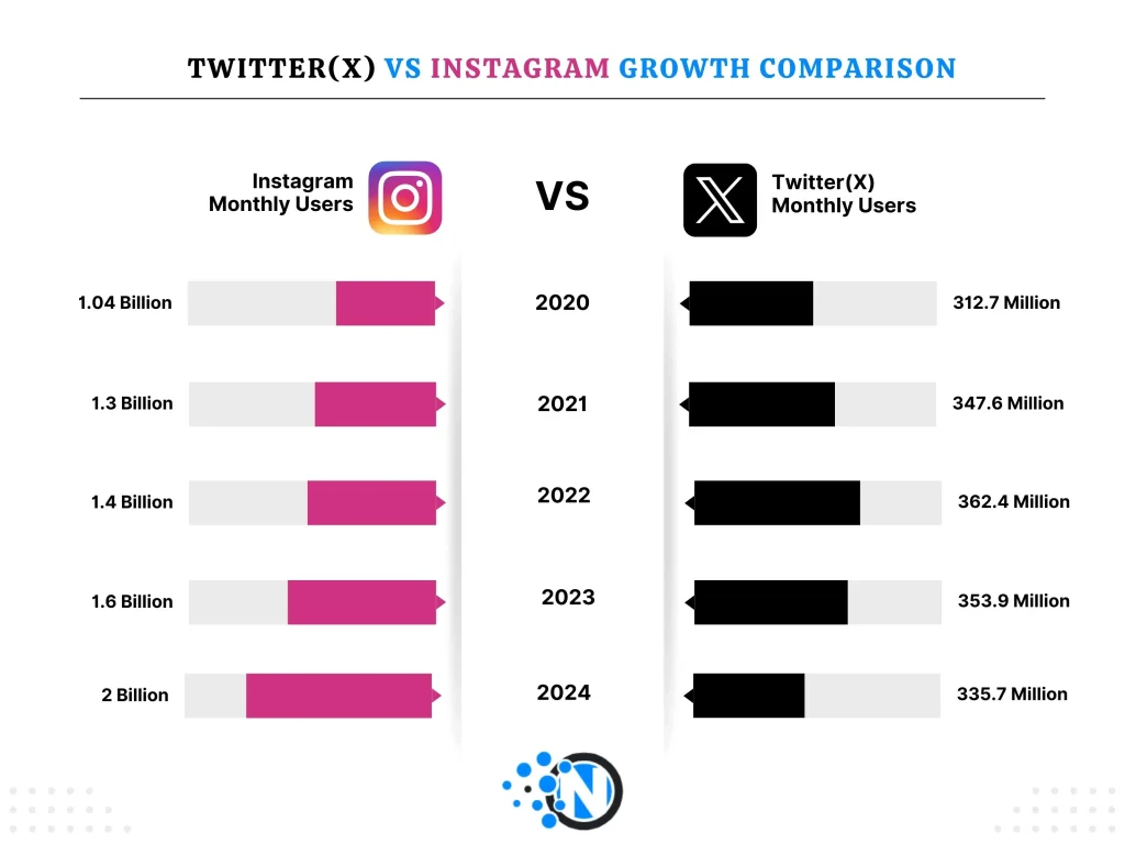 Instagram VS Twitter (X) Monthly Active Users Growth (2020-2024)