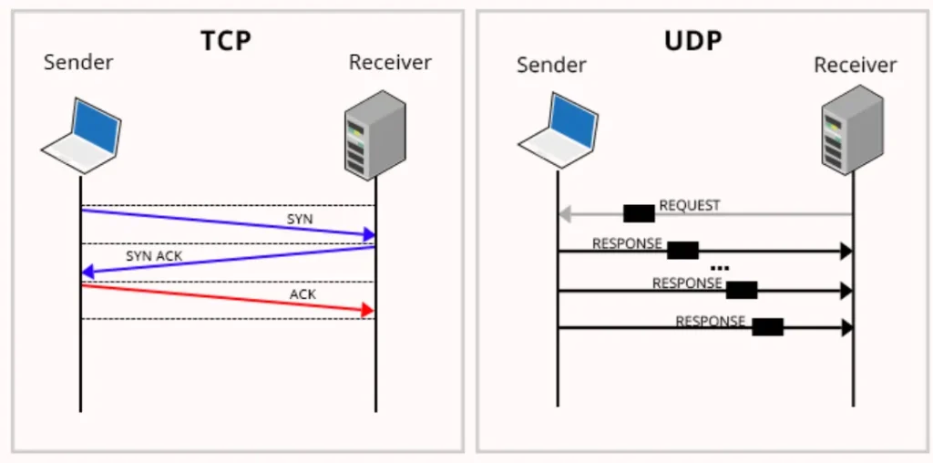 TCP vs UDP