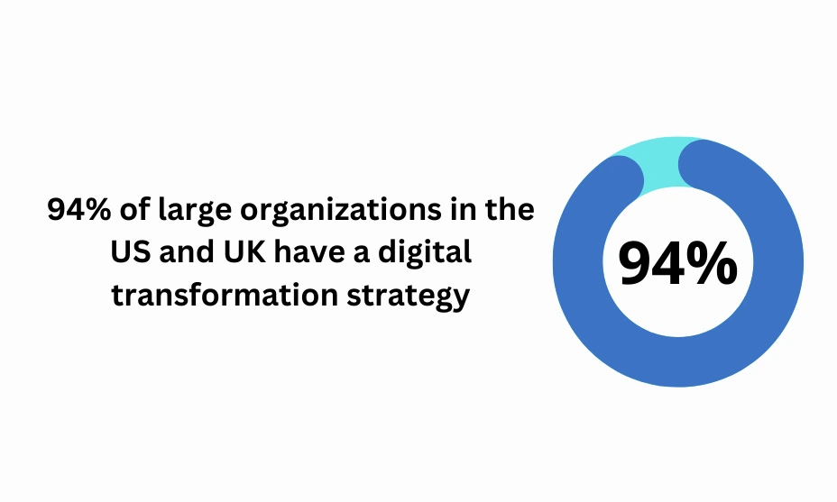 94% of large organizations in the US and UK have a digital transformation strategy