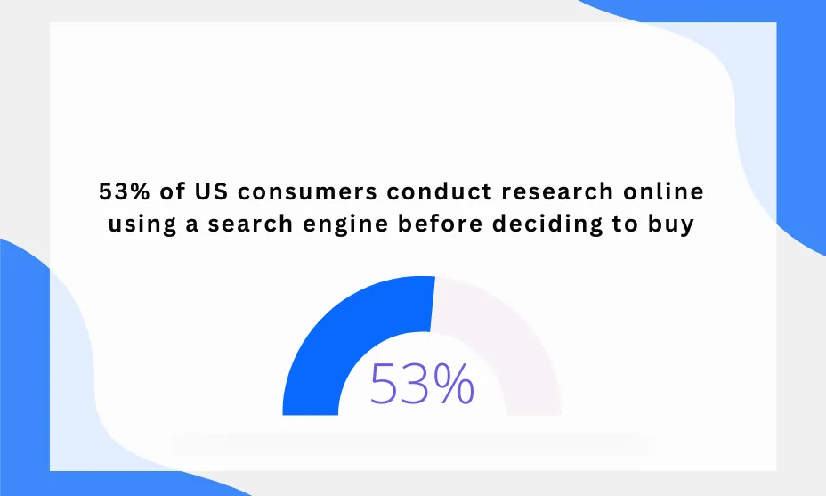 53% of US consumers conduct research online using a search engine before deciding to buy