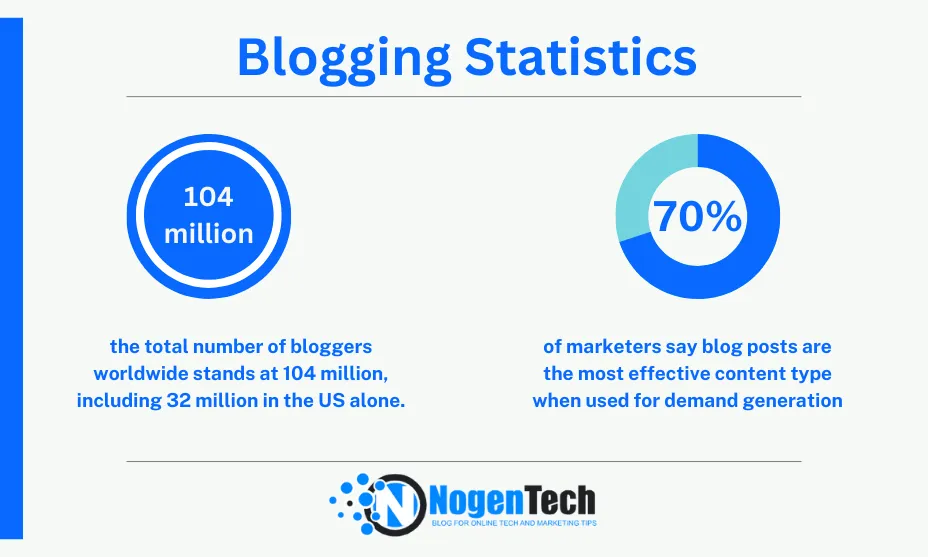 Blogging Statistics