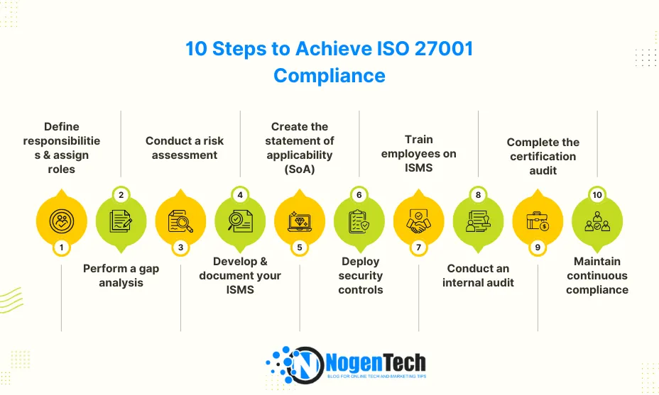 10 Steps to Achieve ISO 27001 Compliance